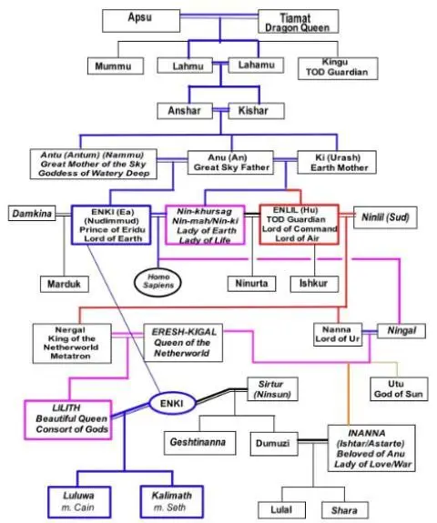 Sumerian Gods